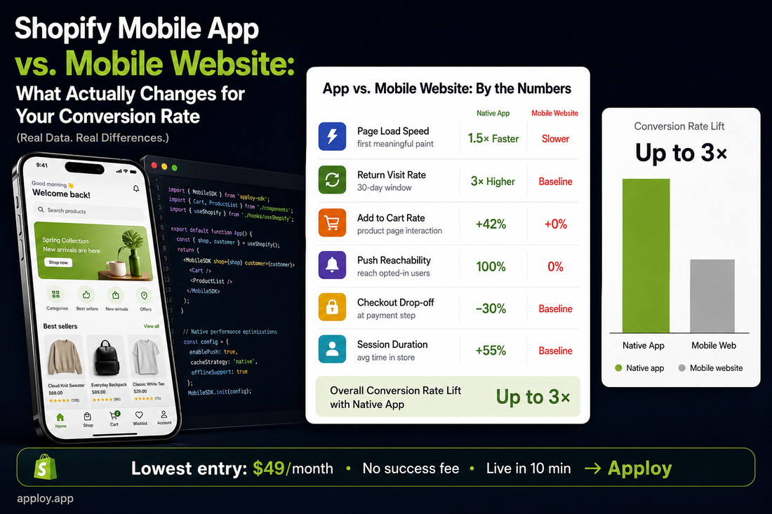 Shopify Mobile App vs Mobile Website: What Actually Changes for Your Conversion Rate